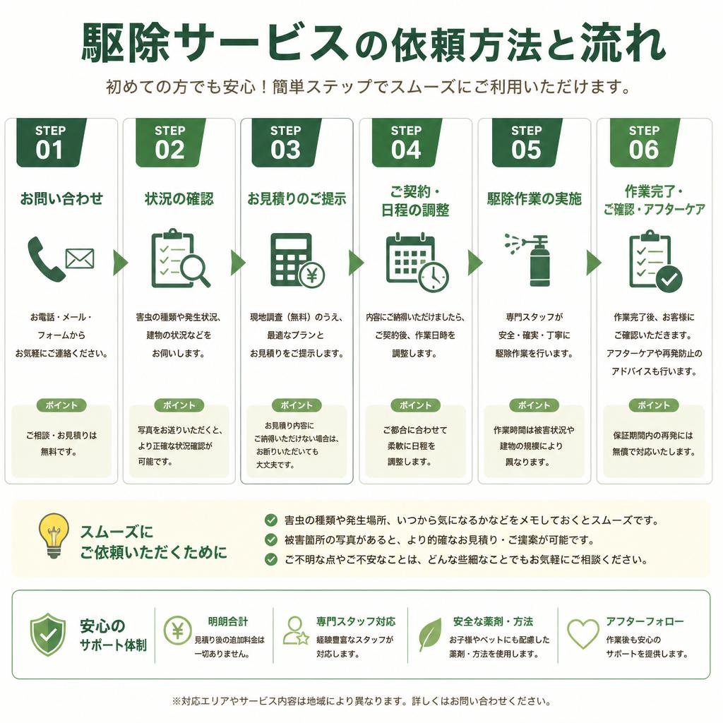 4. 迅速な駆除依頼の流れ